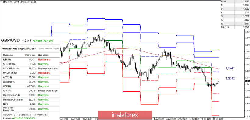 EUR/USD и GBP/USD 19 июня – рекомендации технического анализа