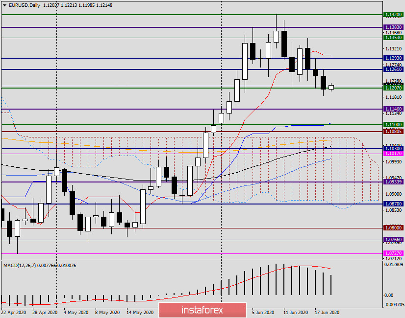 Анализ и прогноз EUR/USD на 19 июня 2020 года
