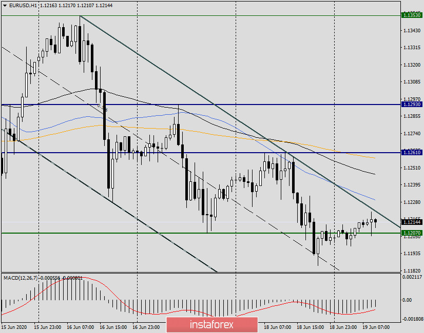 Анализ и прогноз EUR/USD на 19 июня 2020 года