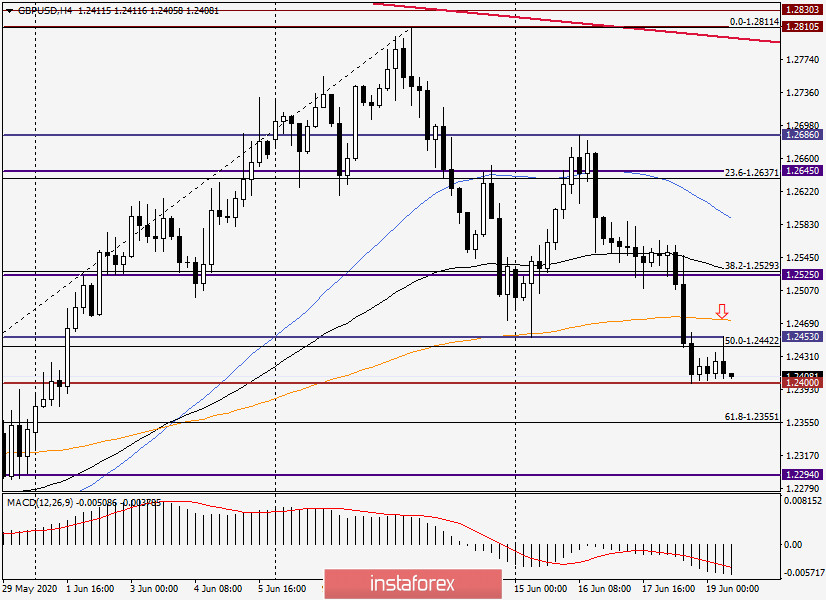 Анализ и прогноз по GBP/USD на 19 июня 2020 года