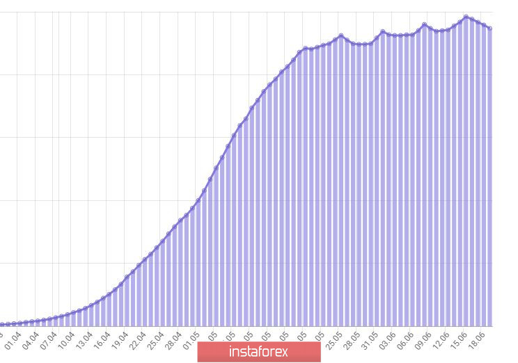 Дневник трейдера 19.06.2020. EURUSD. Covid19 в России