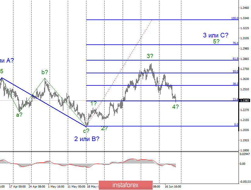 Анализ EUR/USD и GBP/USD за 19 июня. Европейская валюта ждет поддержки с саммита ЕС. Фунт стерлингов падает из-за решений Банка Англии. 