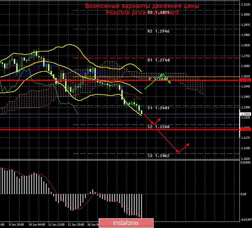 GBP/USD. «Ультраголубиные» выступления Джерома Пауэлла и Эндрю Бейли. Новый политический скандал в США 