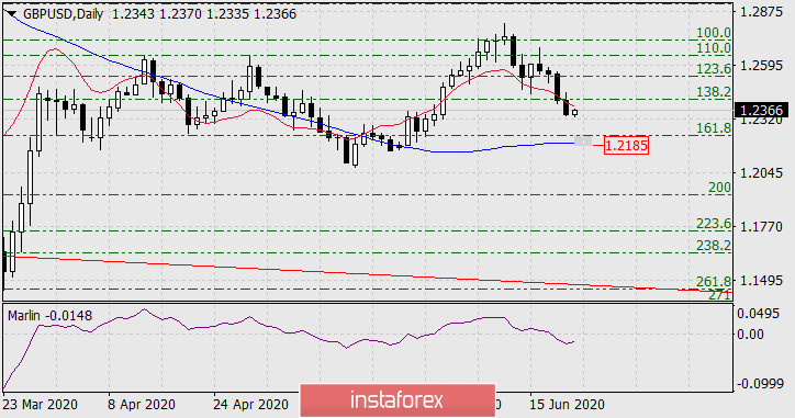  Previsioni per GBP/USD il 22 giugno 2020