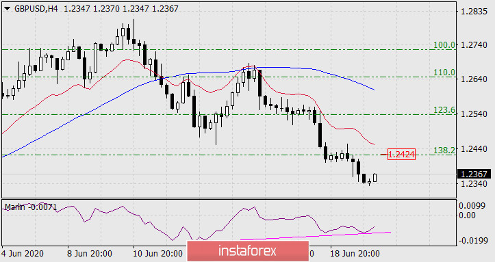 Прогноз по GBP/USD на 22 июня 2020 года