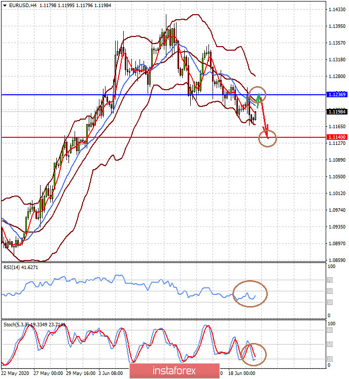 Seulement des données économiques positives pour le 2ème trimestre changeront le sentiment des investisseurs sur les marchés (il existe une possibilité de croissance locale de paire EURUSD et...