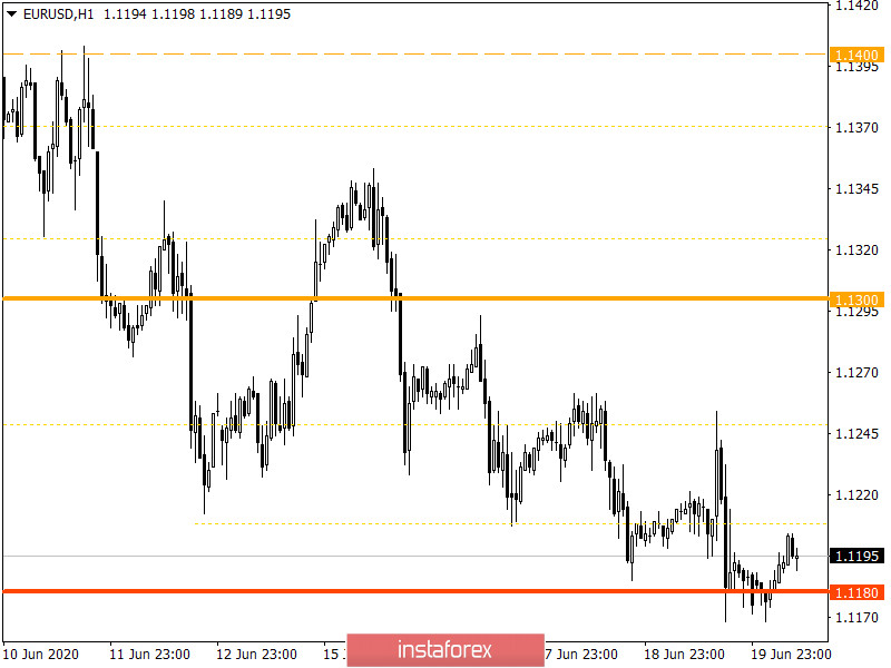 Горящий прогноз по EUR/USD на 22.06.2020 и торговая рекомендация