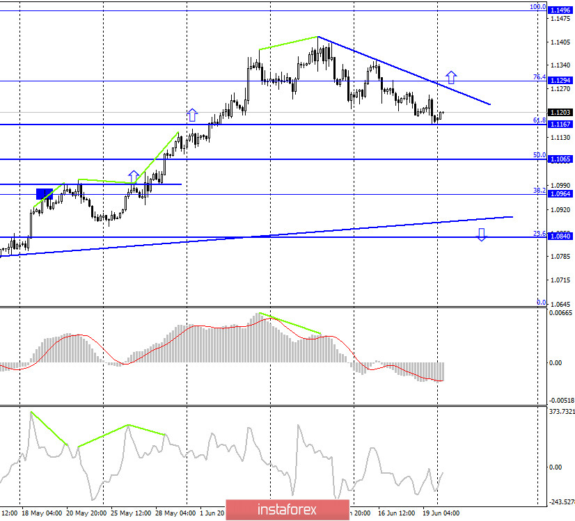 EUR/USD. 22 июня. Отчет COT: крупные игроки избавлялись от евро-контрактов. Трейдеры-продавцы продолжают гнуть свою линию