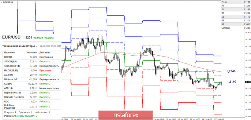 Последний отчет СОТ (Commitments of Traders). Недельные перспективы для EUR/USD