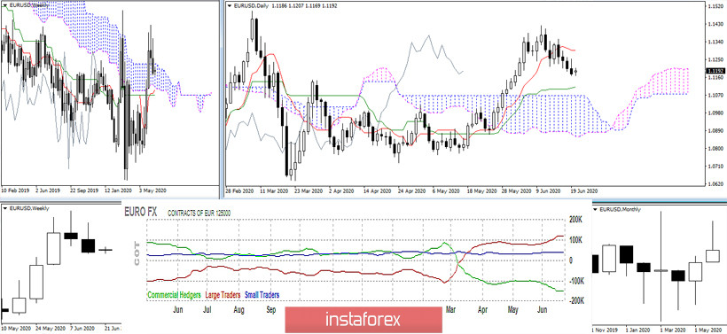 Последний отчет СОТ (Commitments of Traders). Недельные перспективы для EUR/USD