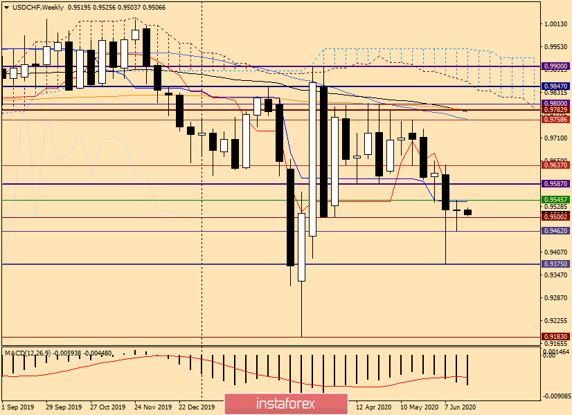 Анализ и прогноз по USD/CHF от 22 июня 2020 года