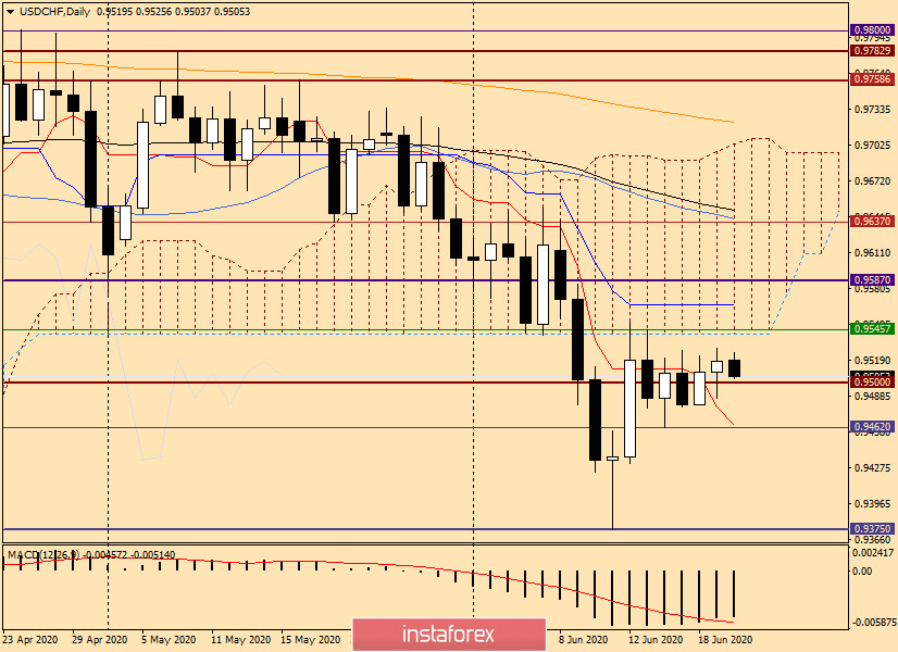 Анализ и прогноз по USD/CHF от 22 июня 2020 года