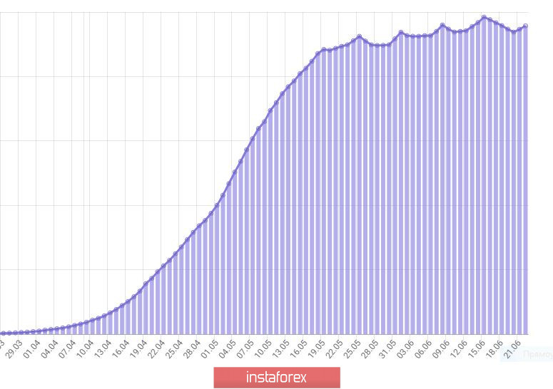 Дневник трейдера 22.06.2020. Covid 19 в России, рубль, EURUSD