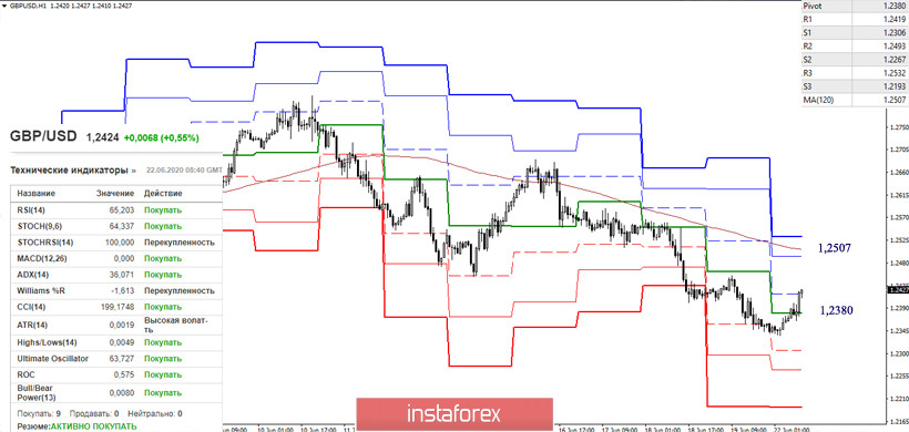 Последний отчет СОТ (Commitments of Traders). Недельные перспективы для GBP/USD