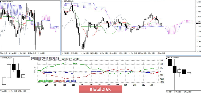 Последний отчет СОТ (Commitments of Traders). Недельные перспективы для GBP/USD