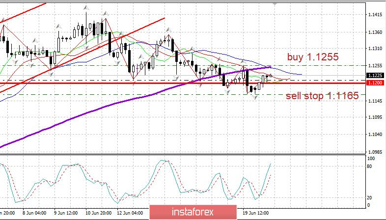 Вечерний обзор EURUSD 22.06