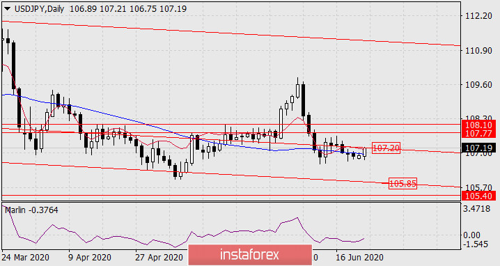 Прогноз по USD/JPY на 23 июня 2020 года