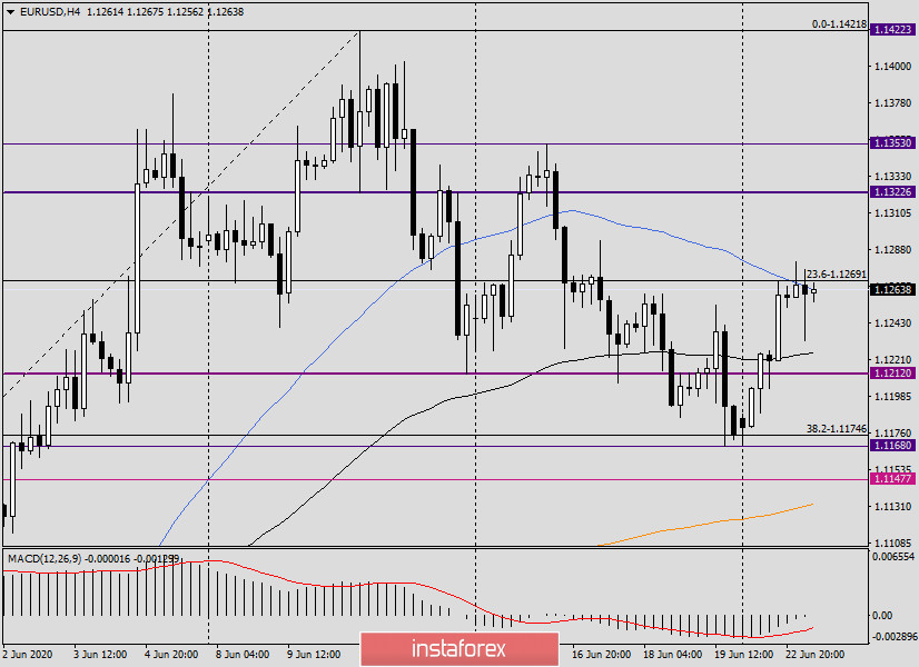 Анализ и прогноз по EUR/USD на 23 июня 2020 года