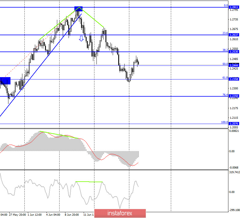 GBP/USD. 23 июня. Отчет COT: медведи сопротивляются из последних сил. Выступление Эндрю Бейли может привести к новому падению британца