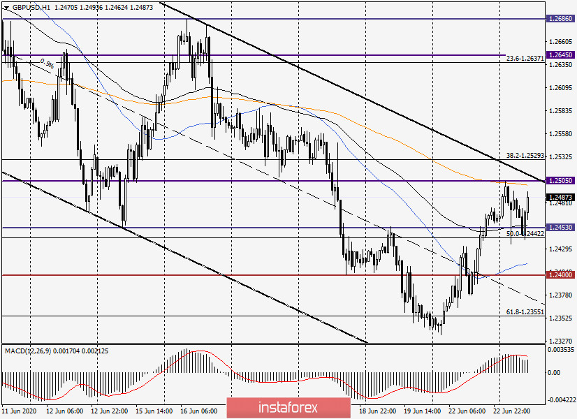 Анализ и прогноз по GBP/USD на 23 июня 2020 года