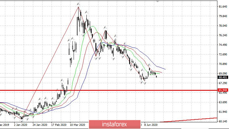 Дневник трейдера 23.06.2020. Covid19 в России. EURUSD. Рубль