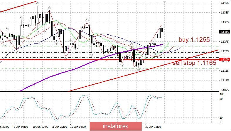 Вечерний обзор EURUSD 23.06.2020