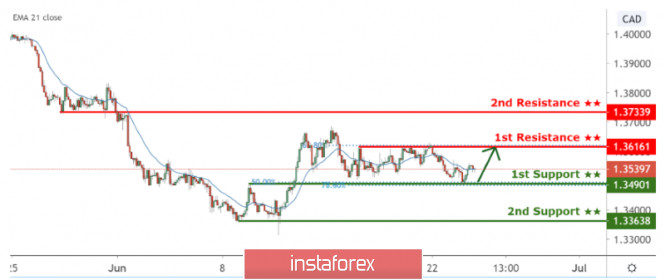 Analisa Instaforex - Page 3 Analytics5ef2b2cc73035