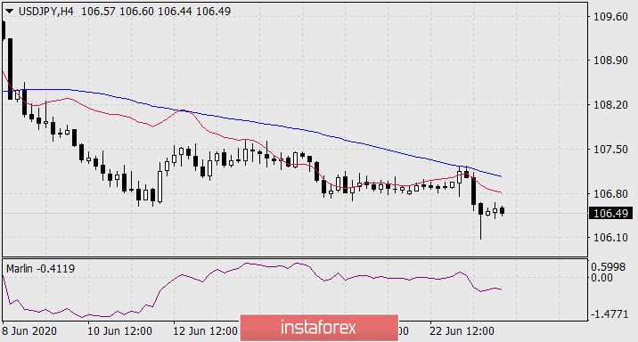  Previsioni per USD/JPY per il 24 giugno 2020