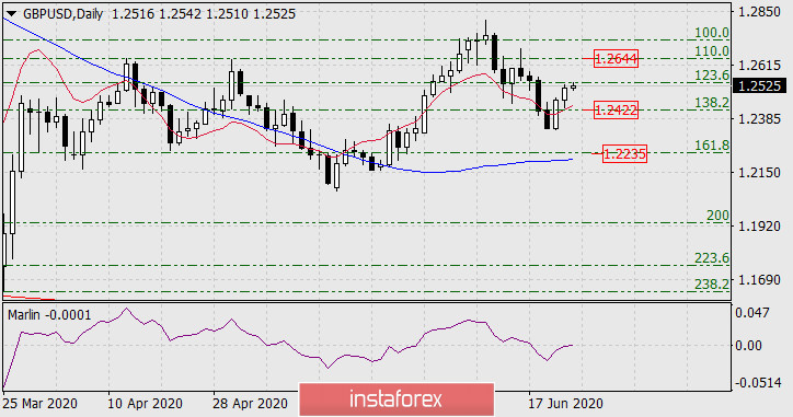 Прогноз по GBP/USD на 24 июня 2020 года