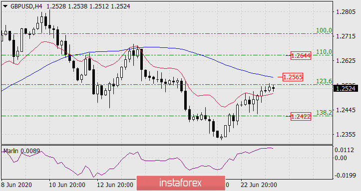 Прогноз по GBP/USD на 24 июня 2020 года