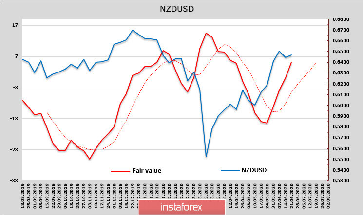 Сильный рост PMI поддерживает позитивный настрой. Обзор USD, NZD, AUD