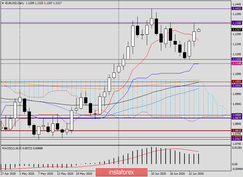 Анализ и прогноз по EUR/USD на 24 июня 2020 года