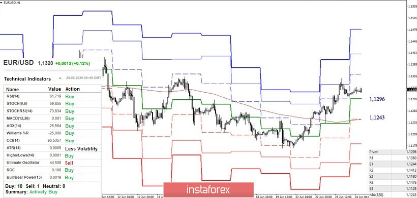 Technical analysis recommendations for EUR/USD and GBP/USD on June 24