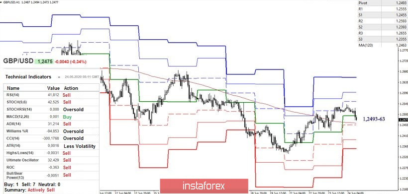 Technical analysis recommendations for EUR/USD and GBP/USD on June 24