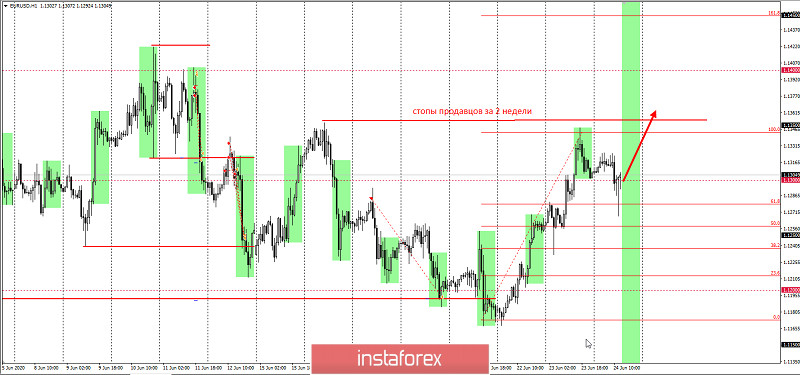 Торговая идея по EURUSD