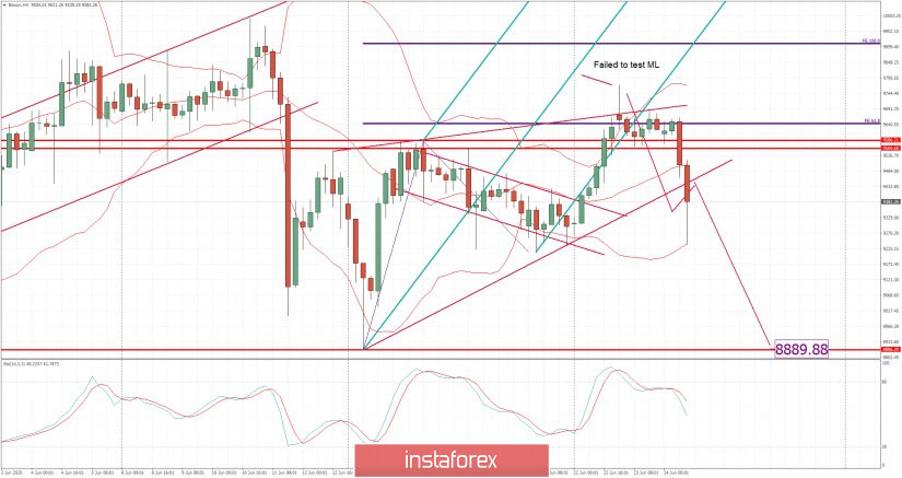 BTC analysis for June 24,.2020 - Strong downbreak as I expected. Watch for more further selling towards the level at $8.890