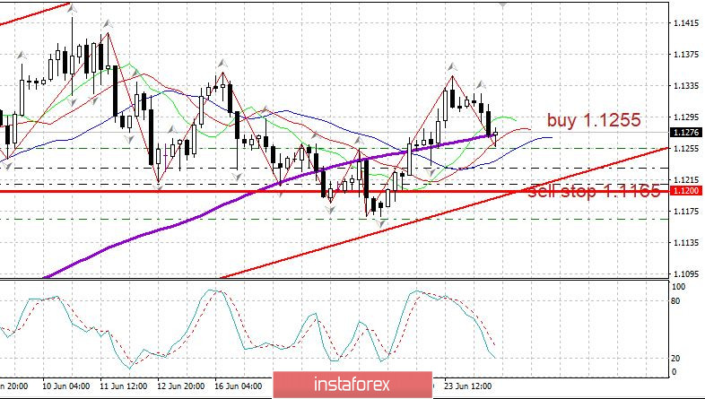 Вечерний обзор EURUSD 24.06