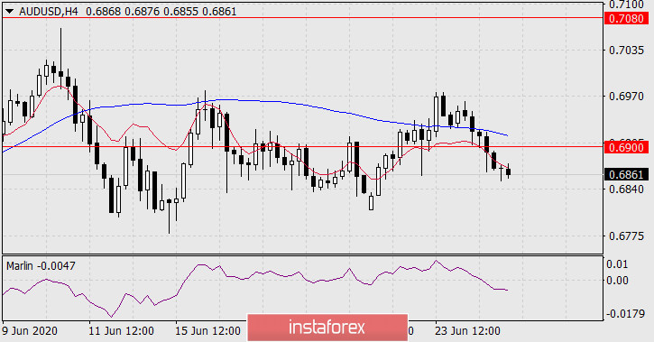 Прогноз по AUD/USD на 25 июня 2020 года