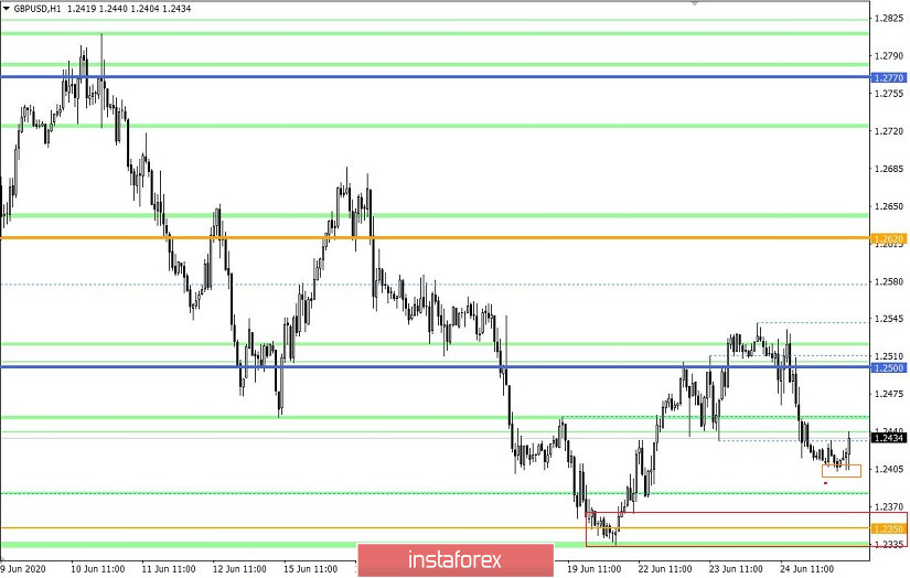 Торговые рекомендации по валютной паре GBPUSD – расстановка торговых ордеров (25 июня)