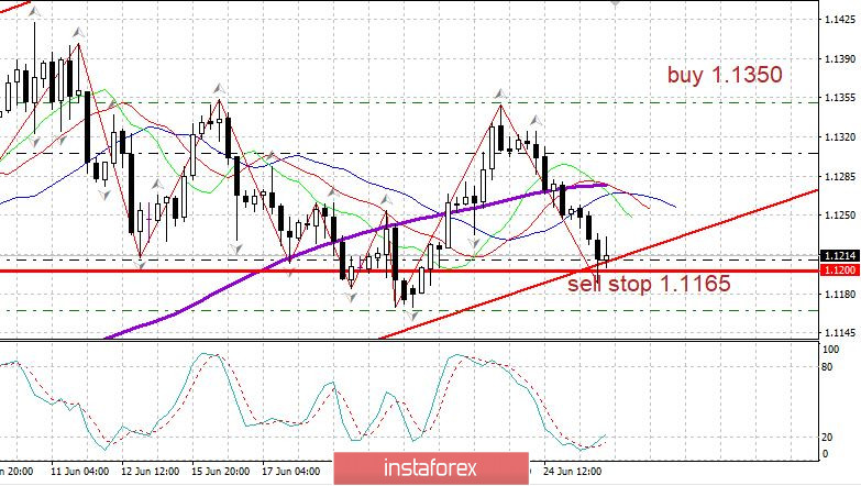 Вечерний обзор EURUSD 25/06. Продавцы давят на евро, но встречают сильное сопротивление