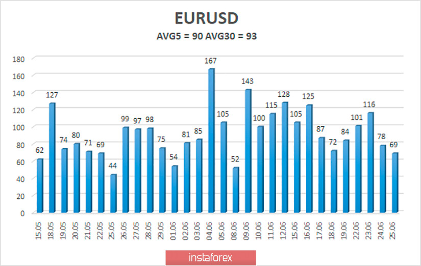 Обзор пары EUR/USD. 26 июня. Доллар США вновь доминирует, но спесь медведей может быть сбита около уровня 1,1170. Экономическое равновесие Евросоюза и США