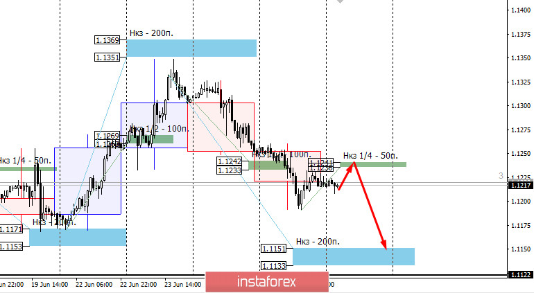 Zone di controllo di EURUSD il 26 giugno 2020