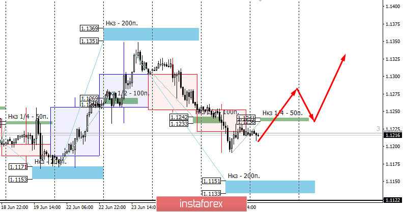 Zone di controllo di EURUSD il 26 giugno 2020