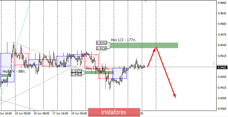  Zone di controllo di USDCHF il 26 giugno 2020