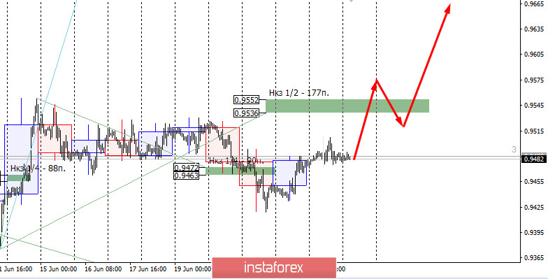  Zone di controllo di USDCHF il 26 giugno 2020