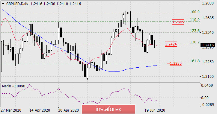  Previsioni per GBP/USD il 26 giugno 2020