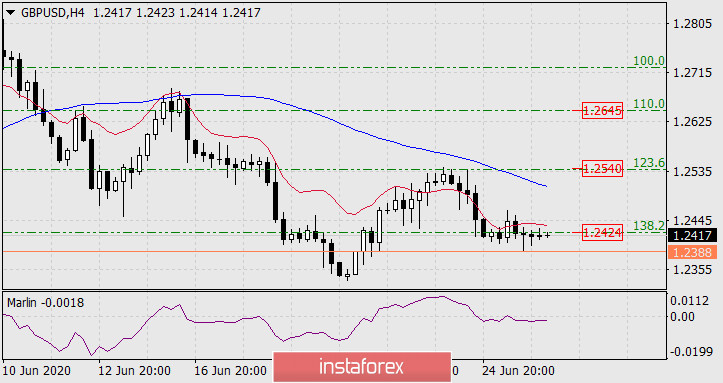  Prognoza dla GBP/USD na 26 czerwca 2020 roku