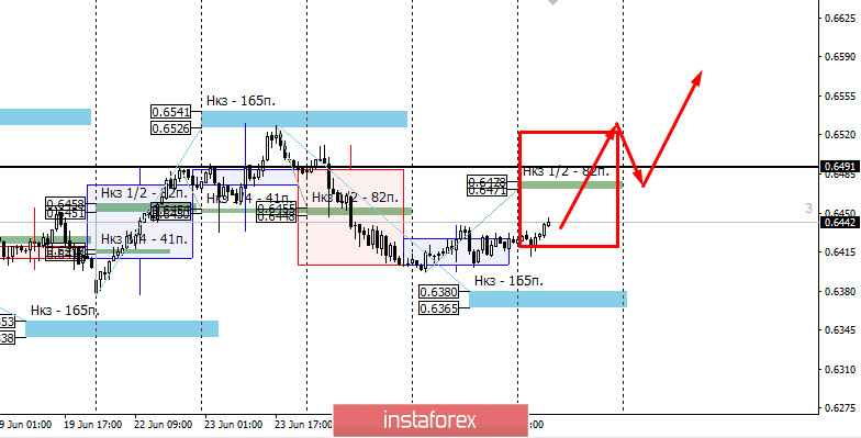 Контрольные зоны NZDUSD 26/06/20