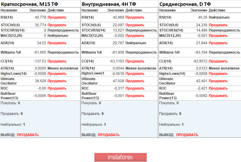 Торговые рекомендации по валютной паре GBPUSD – перспективы дальнейшего движения