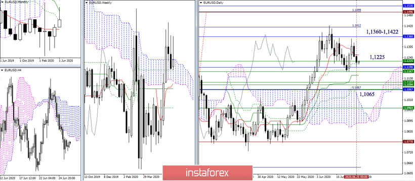 EUR/USD и GBP/USD 26 июня – рекомендации технического анализа